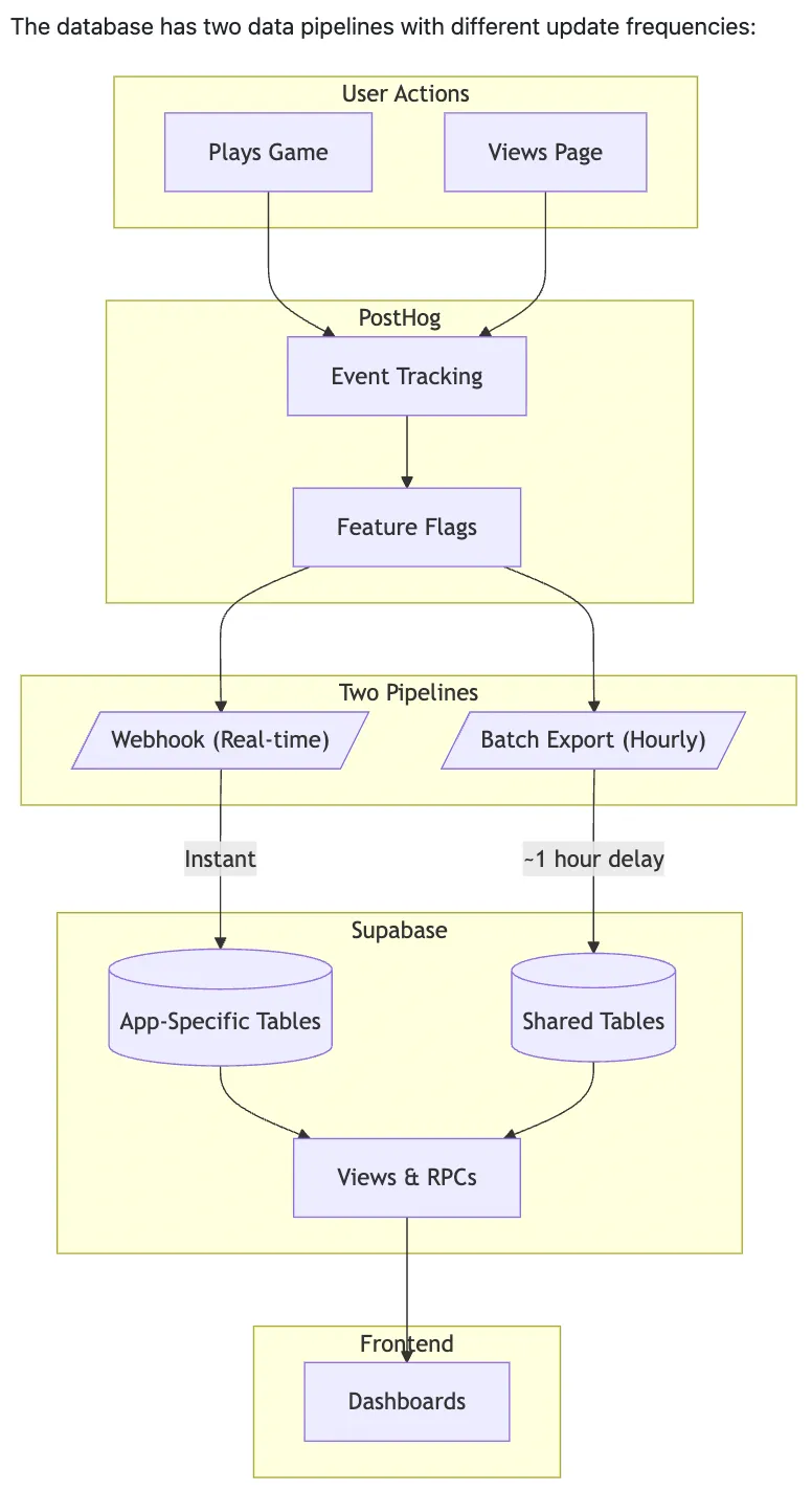 Analytics pipeline flowchart showing PostHog to Supabase data flow