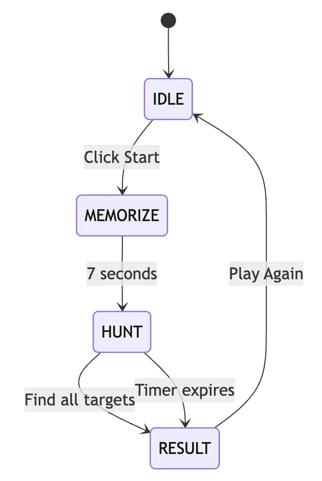 State machine diagram showing IDLE → MEMORIZE → HUNT → RESULT flow